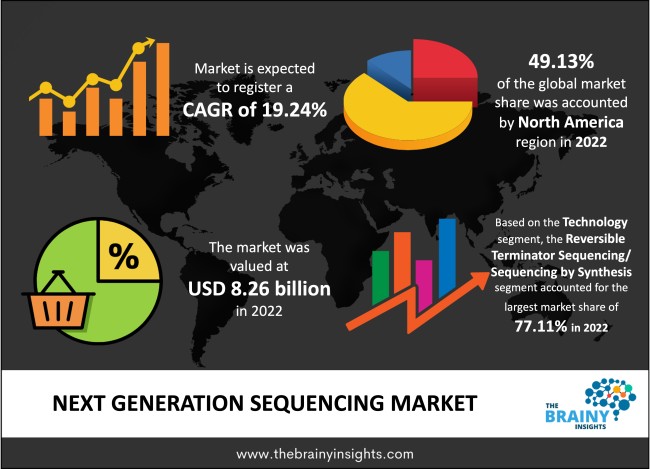 Next Generation Sequencing Market Size